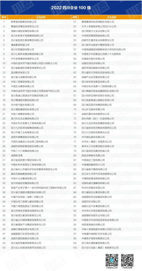 四川省凯发K8集团入列全省百强企业 以高质量发展推动加快建设一流文旅集团
